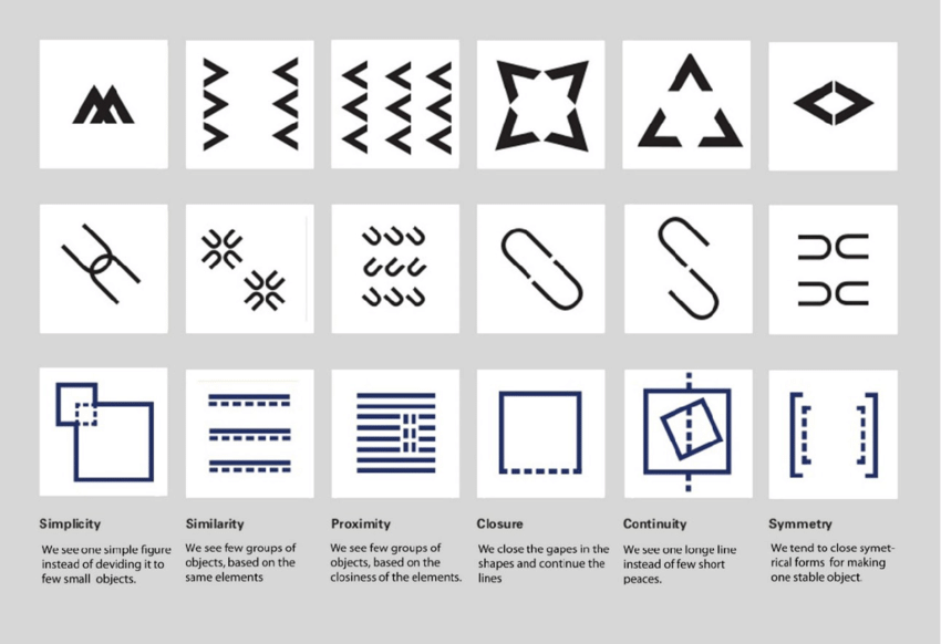 Gestalt principles of visual perception diagram showing similarity proximity closure continuity and symmetry in design
