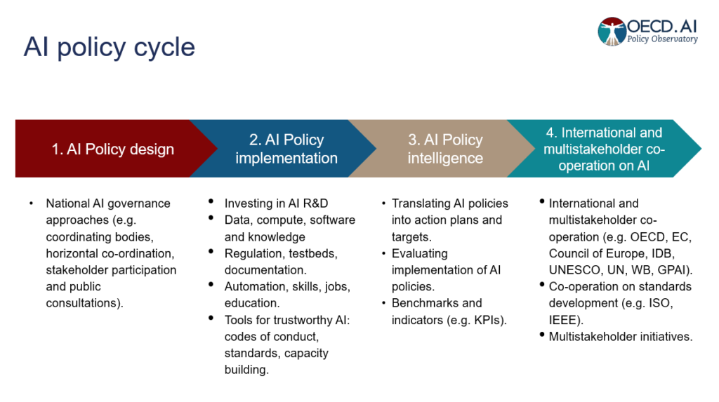 AI policy cycle framework showing ethical AI governance, implementation, and accountability in design and technology
