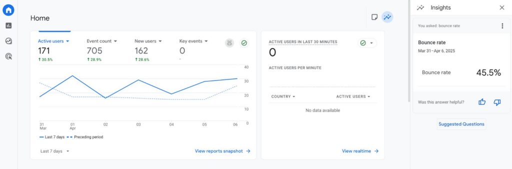 Google Analytics dashboard showing website bounce rate and user engagement metrics