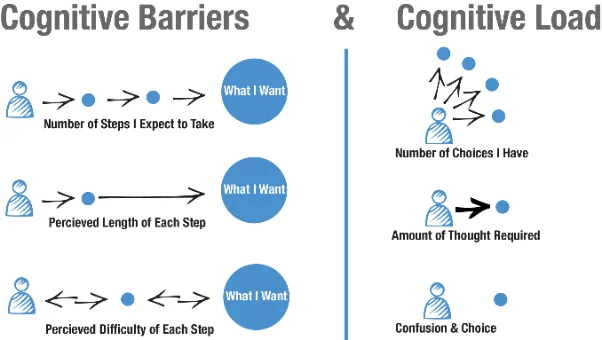 Diagram explaining cognitive load and cognitive barriers in user experience design