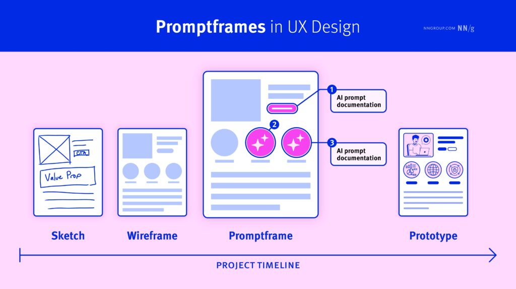Promptframes in UX design showing AI-assisted workflow from sketch and wireframe to prototype