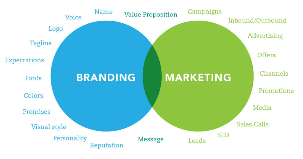 Branding vs marketing comparison diagram showing the differences and how both support business growth.