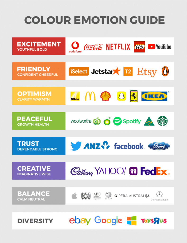 Colour psychology chart showing how red, orange, yellow, green, blue, purple, and neutral colours are associated with different emotions in branding.